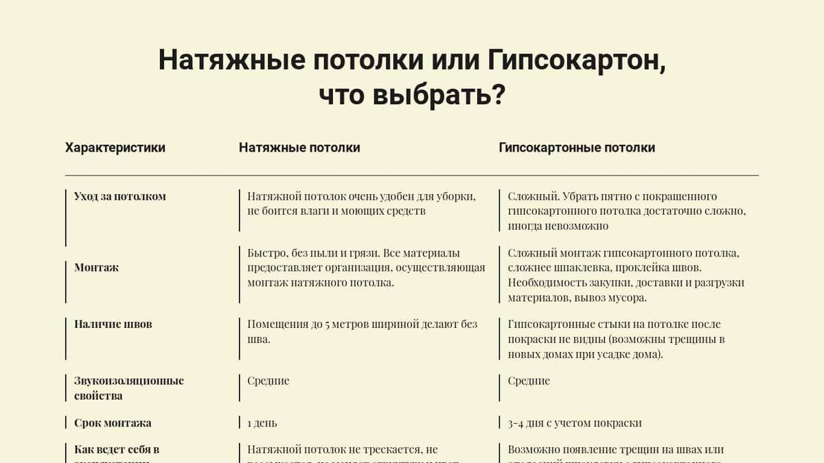 Что выбрать, натяжные потолки или гипсокартон?